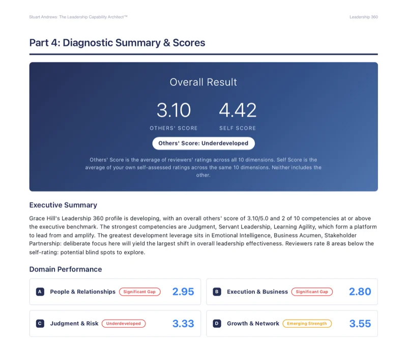A sample Leadership 360 report page showing the Overall Result scorecard with self and others' scores