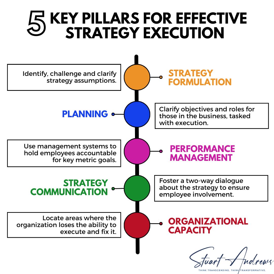 5 Key Pillars for Effective Strategy Execution, a leadership infographic by Stuart Andrews