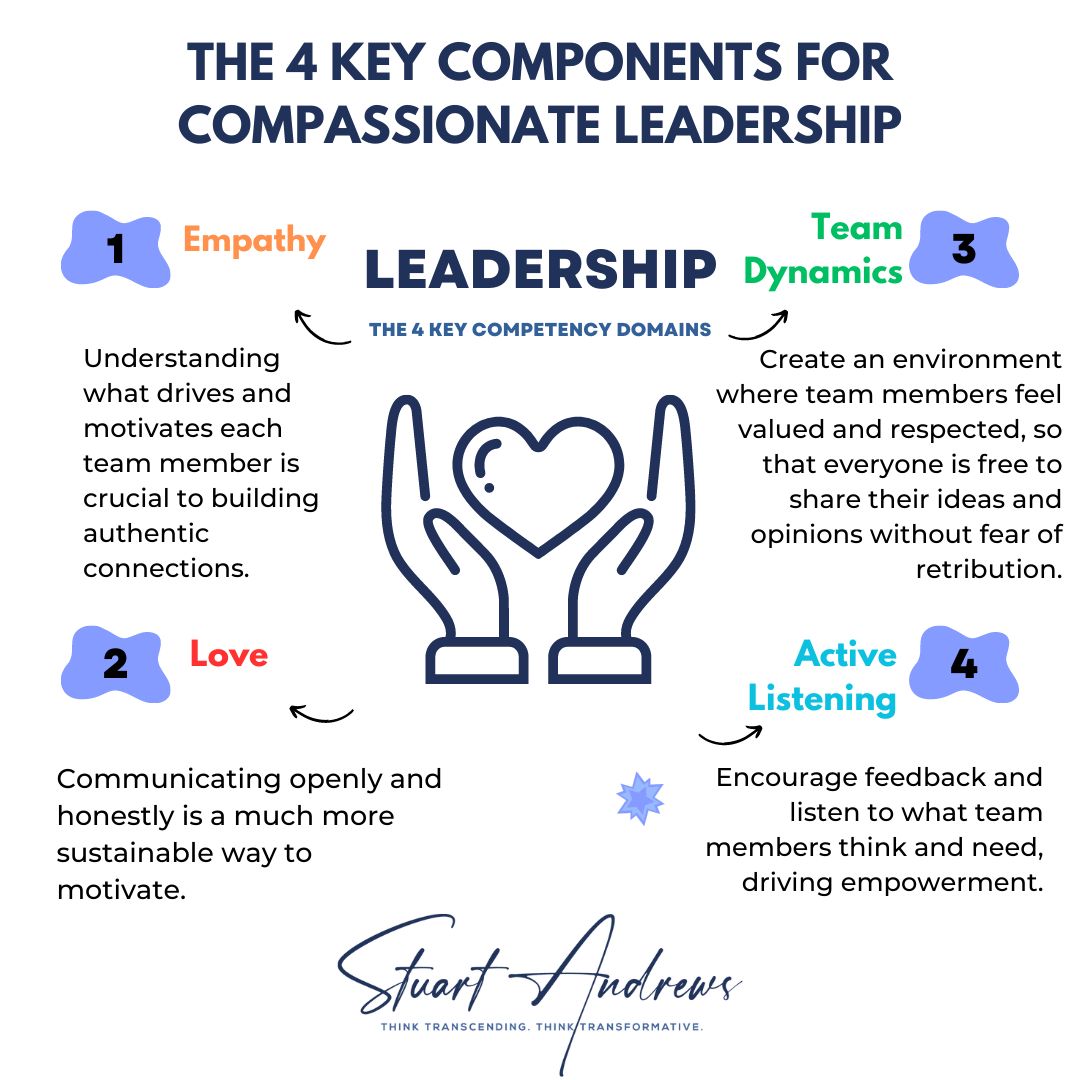 The 4 Key Components for Compassionate Leadership, a leadership infographic by Stuart Andrews