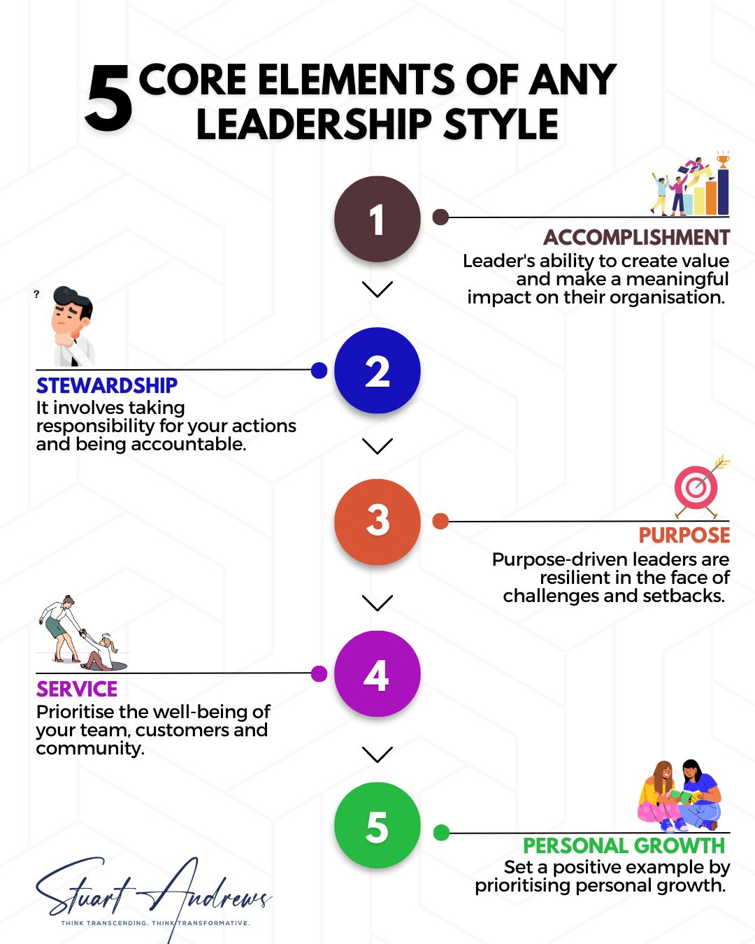 5 Core Elements of Any Leadership Style, a leadership infographic by Stuart Andrews