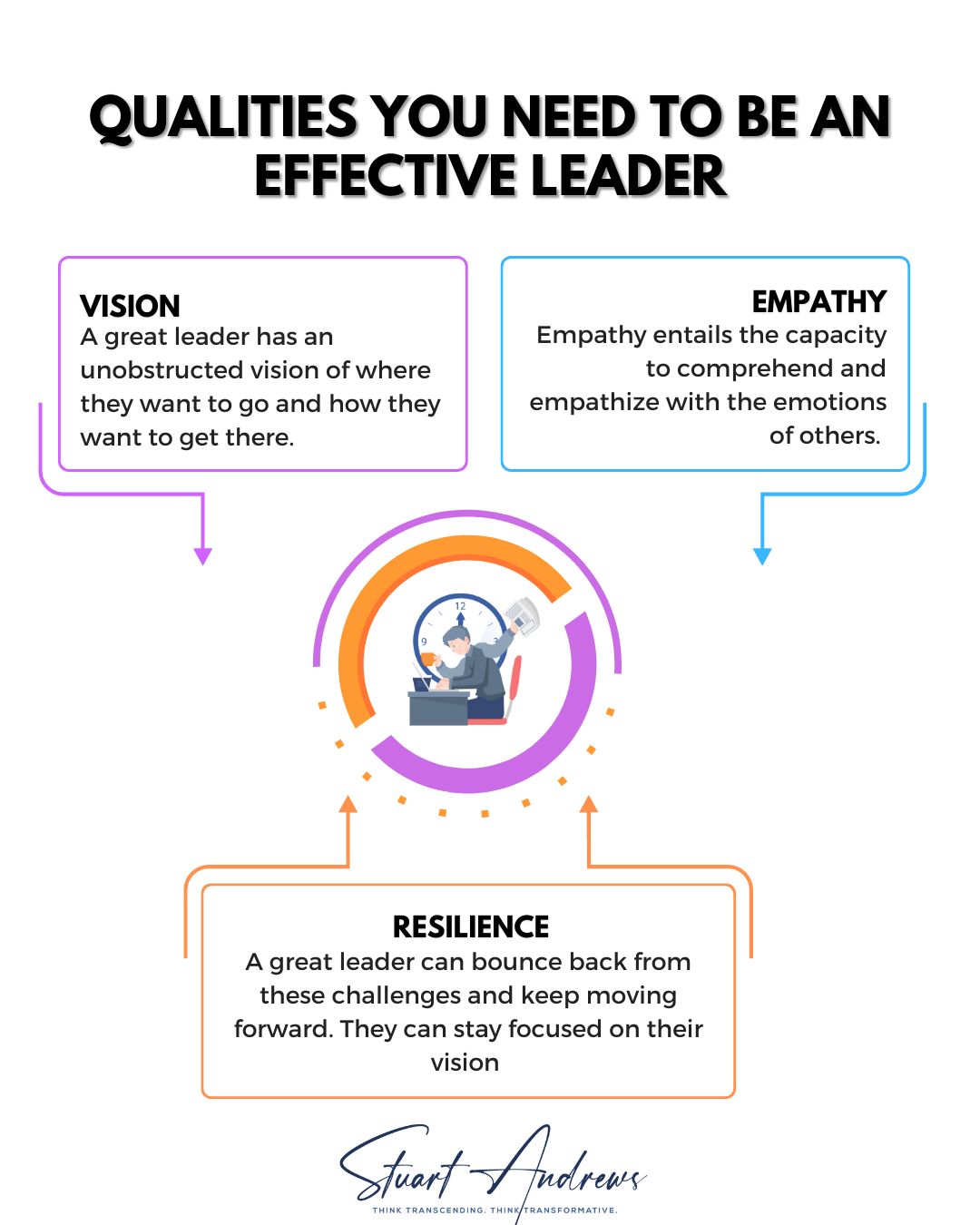 Qualities you Need to Be an Effective Leader, a leadership infographic by Stuart Andrews