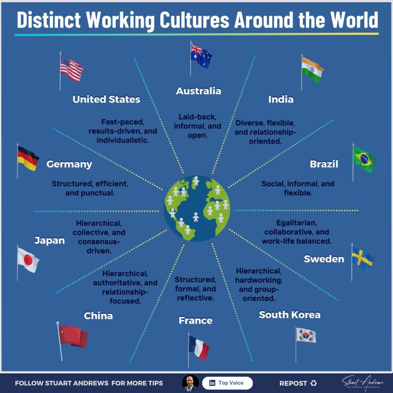 Distinct Working Cultures Around the World, a leadership infographic by Stuart Andrews